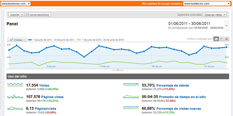 Tuslances.com crece en junio un 245 por ciento en números de visitas.